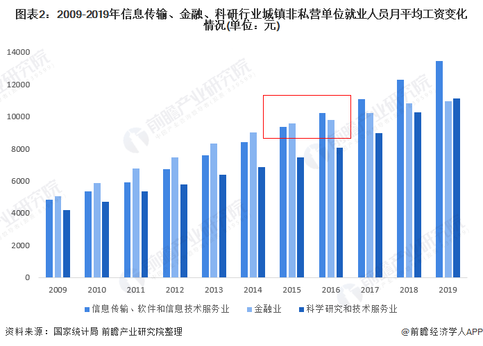 图表2：2009-2019年信息传输、金融、科研行业城镇非私营单位就业人员月平均工资变化情况(单位：元)