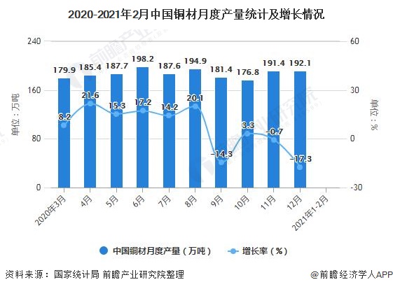 2020-2021年2月中国铜材月度产量统计及增长情况