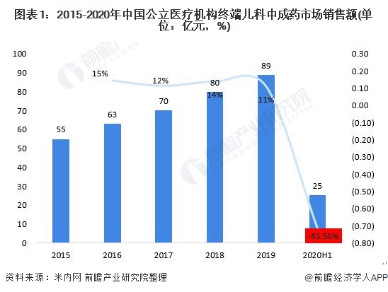 图表1：2015-2020年中国公立医疗机构终端儿科中成药市场销售额(单位：亿元，%)