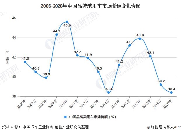 2006-2020年中国品牌乘用车市场份额变化情况