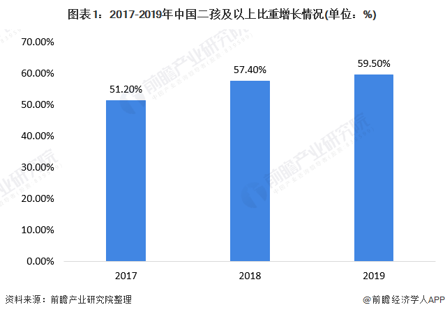 图表1：2017-2019年中国二孩及以上比重增长情况(单位：%)