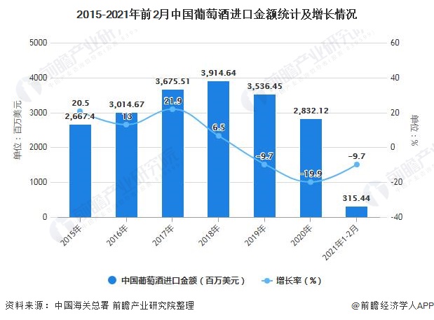 2015-2021年前2月中国葡萄酒进口金额统计及增长情况