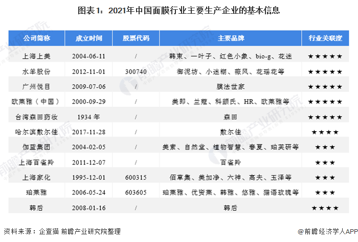 图表1：2021年中国面膜行业主要生产企业的基本信息