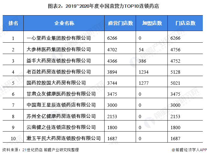 图表2：2019~2020年度中国直营力TOP10连锁药店
