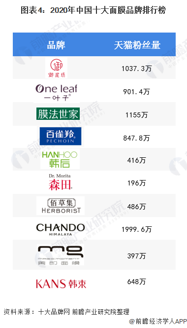 图表4：2020年中国十大面膜品牌排行榜