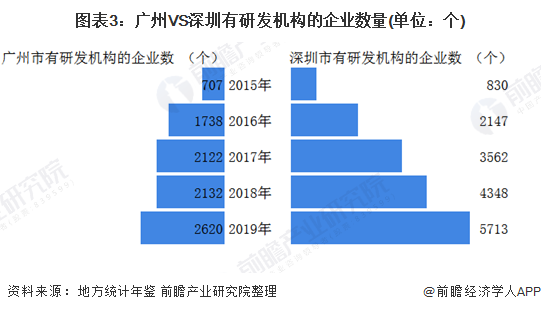 图表3：广州VS深圳有研发机构的企业数量(单位：个)