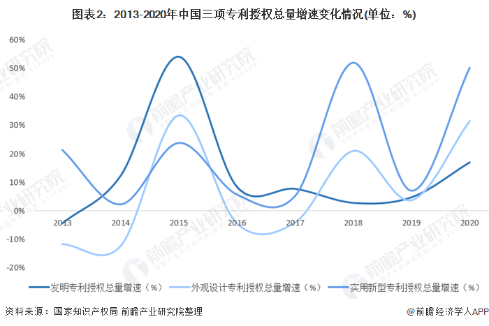 图表2：2013-2020年中国三项专利授权总量增速变化情况(单位：%)