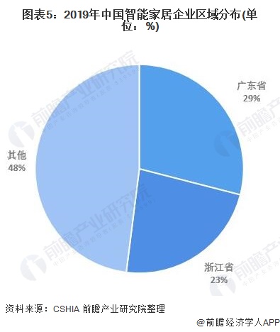 图表5：2019年中国智能家居企业区域分布(单位：%)