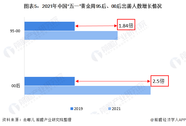 图表5：2021年中国“五一”黄金周95后、00后出游人数增长情况