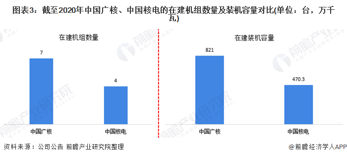 图表3：截至2020年中国广核、中国核电的在建机组数量及装机容量对比(单位：台，万千瓦)