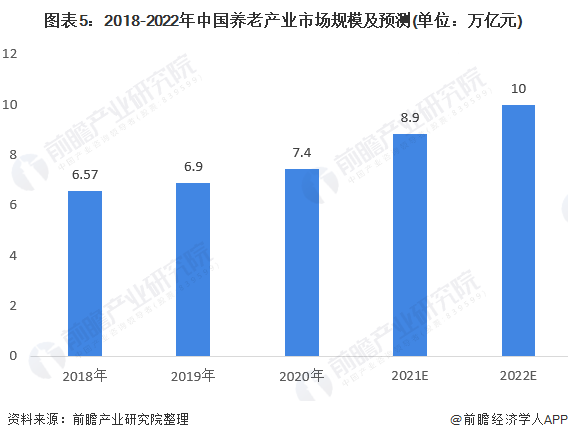 图表5：2018-2022年中国养老产业市场规模及预测(单位：万亿元)