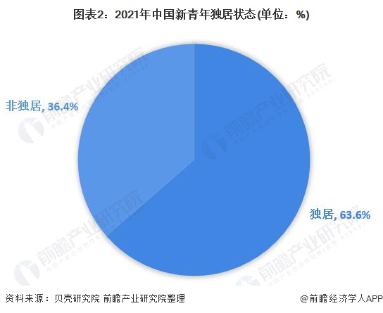 图表2：2021年中国新青年独居状态(单位：%)