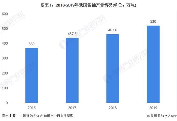 图表1：2016-2019年我国酱油产量情况(单位：万吨)