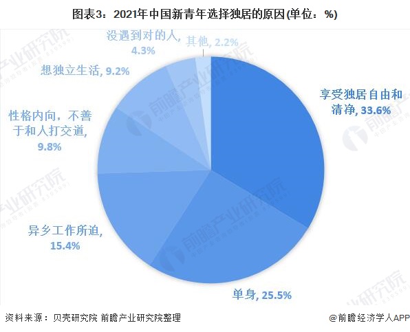 图表3：2021年中国新青年选择独居的原因(单位：%)