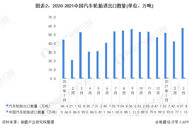 图表2：2020-2021中国汽车轮胎进出口数量(单位：万吨)