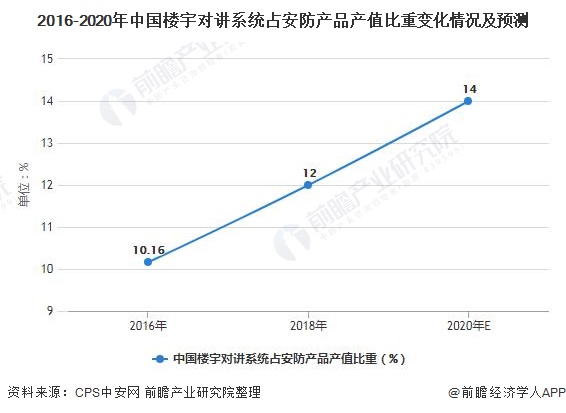 2016-2020年中国楼宇对讲系统占安防产品产值比重变化情况及预测
