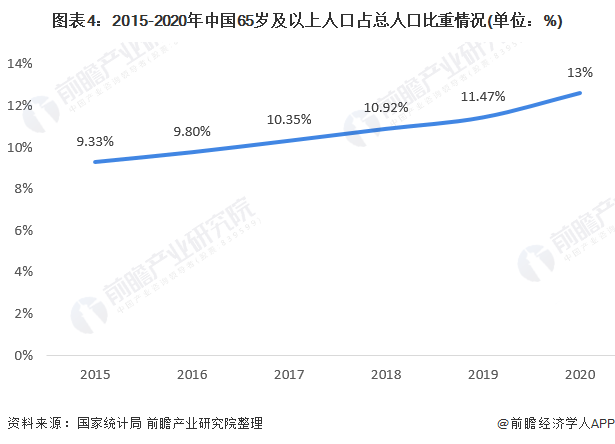 图表4：2015-2020年中国65岁及以上人口占总人口比重情况(单位：%)