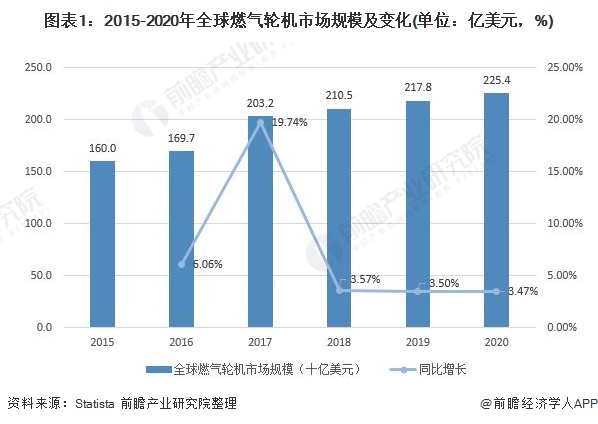 图表1：2015-2020年全球燃气轮机市场规模及变化(单位：亿美元，%)