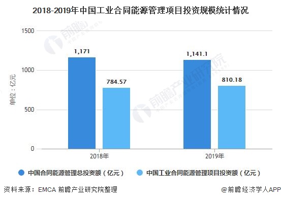 2018-2019年中国工业合同能源管理项目投资规模统计情况
