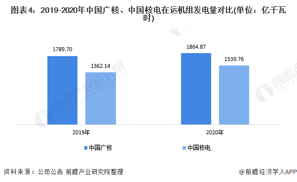 图表4：2019-2020年中国广核、中国核电在运机组发电量对比(单位：亿千瓦时)
