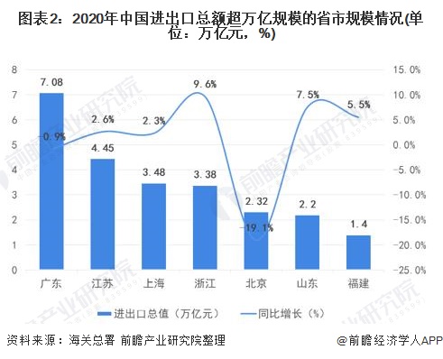 图表2：2020年中国进出口总额超万亿规模的省市规模情况(单位：万亿元，%)