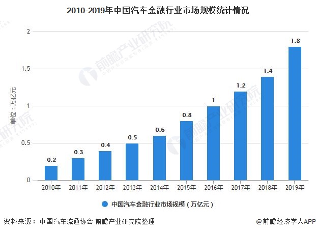 2010-2019年中国汽车金融行业市场规模统计情况