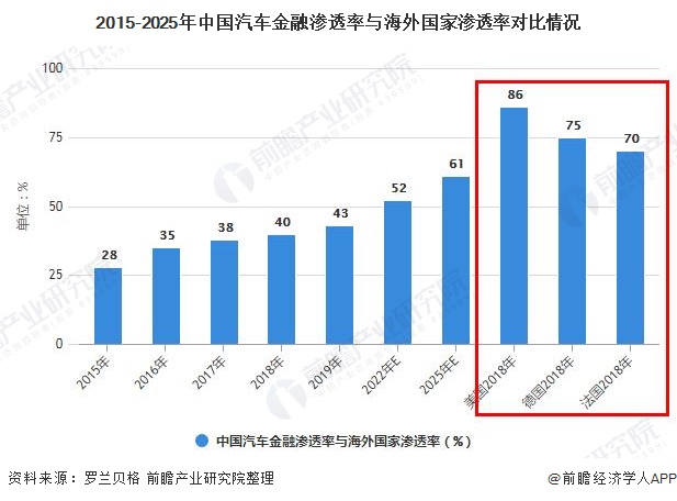 2015-2025年中国汽车金融渗透率与海外国家渗透率对比情况
