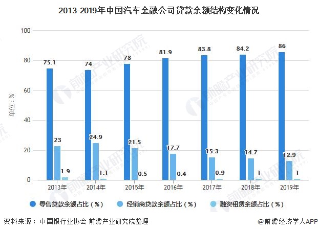 2013-2019年中国汽车金融公司贷款余额结构变化情况