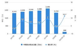 2021年1月中国洗衣机行业出口现状分析 1月出口<em>金额</em>同比增长将近20%