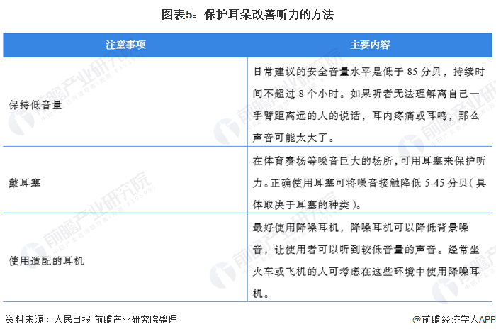 图表5：保护耳朵改善听力的方法