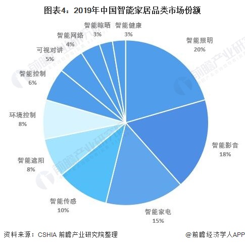 图表4：2019年中国智能家居品类市场份额