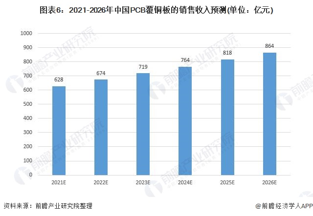 图表6：2021-2026年中国PCB覆铜板的销售收入预测(单位：亿元)
