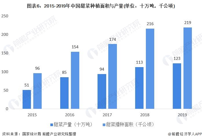 图表6：2015-2019年中国甜菜种植面积与产量(单位：十万吨，千公顷)