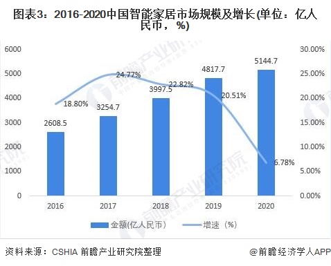 图表3：2016-2020中国智能家居市场规模及增长(单位：亿人民币，%)