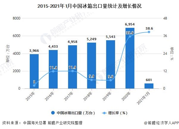 2015-2021年1月中国冰箱出口量统计及增长情况