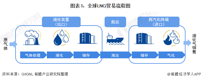 图表1：全球LNG贸易流程图