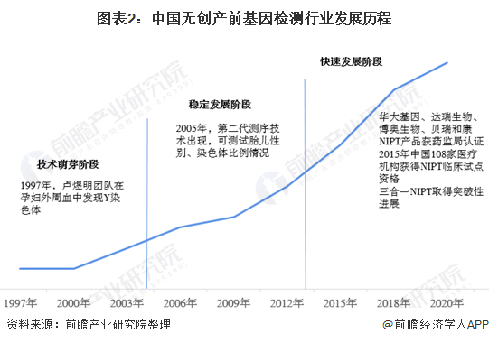 图表2：中国无创产前基因检测行业发展历程