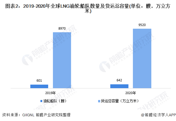 图表2：2019-2020年全球LNG油轮船队数量及货运总容量(单位：艘，万立方米)