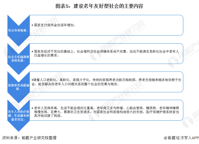 圖表5：建設(shè)老年友好型社會(huì)的主要內(nèi)容