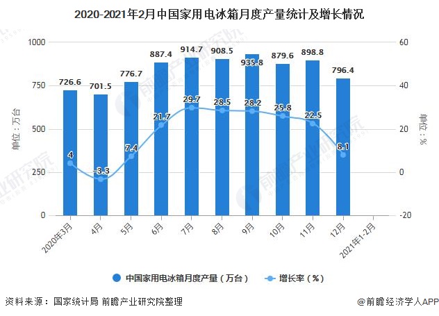 2020-2021年2月中国家用电冰箱月度产量统计及增长情况
