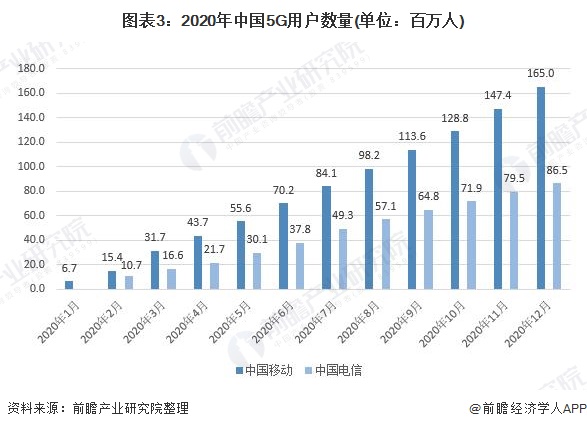 图表3：2020年中国5G用户数量(单位：百万人)
