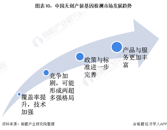 图表10：中国无创产前基因检测市场发展趋势
