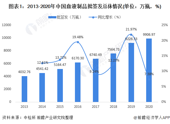 图表1：2013-2020年中国血液制品批签发总体情况(单位：万瓶，%)