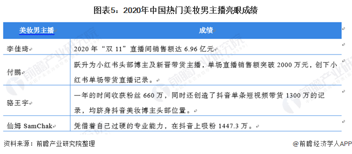 图表5：2020年中国热门美妆男主播亮眼成绩