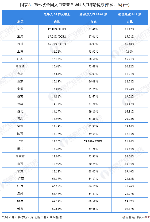 圖表3：第七次全國(guó)人口普查各地區(qū)人口年齡構(gòu)成(單位：%) (一)