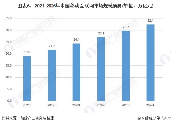 图表6：2021-2026年中国移动互联网市场规模预测(单位：万亿元)