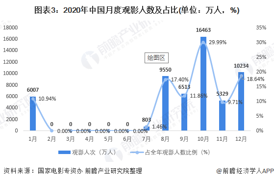 图表3：2020年中国月度观影人数及占比(单位：万人，%)
