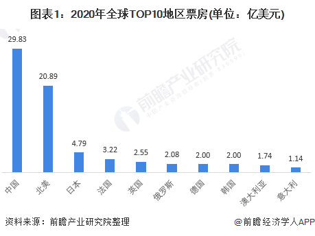 图表1：2020年全球TOP10地区票房(单位：亿美元)