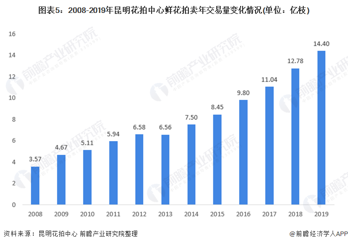 图表5：2008-2019年昆明花拍中心鲜花拍卖年交易量变化情况(单位：亿枝)