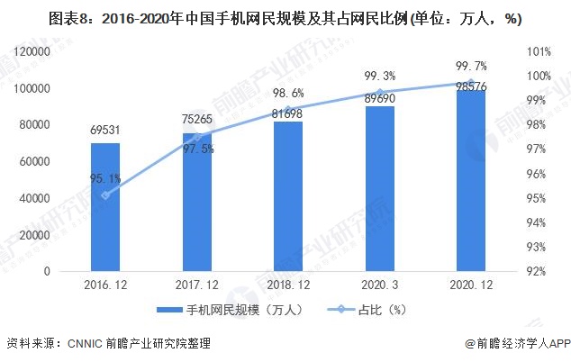 图表8：2016-2020年中国手机网民规模及其占网民比例(单位：万人，%)